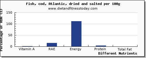 chart to show highest vitamin a, rae in vitamin a in cod per 100g